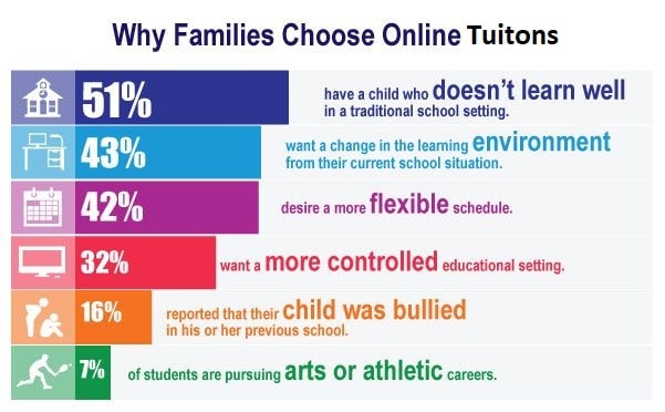 top-reasons-why-you-should-choose-online-tuition